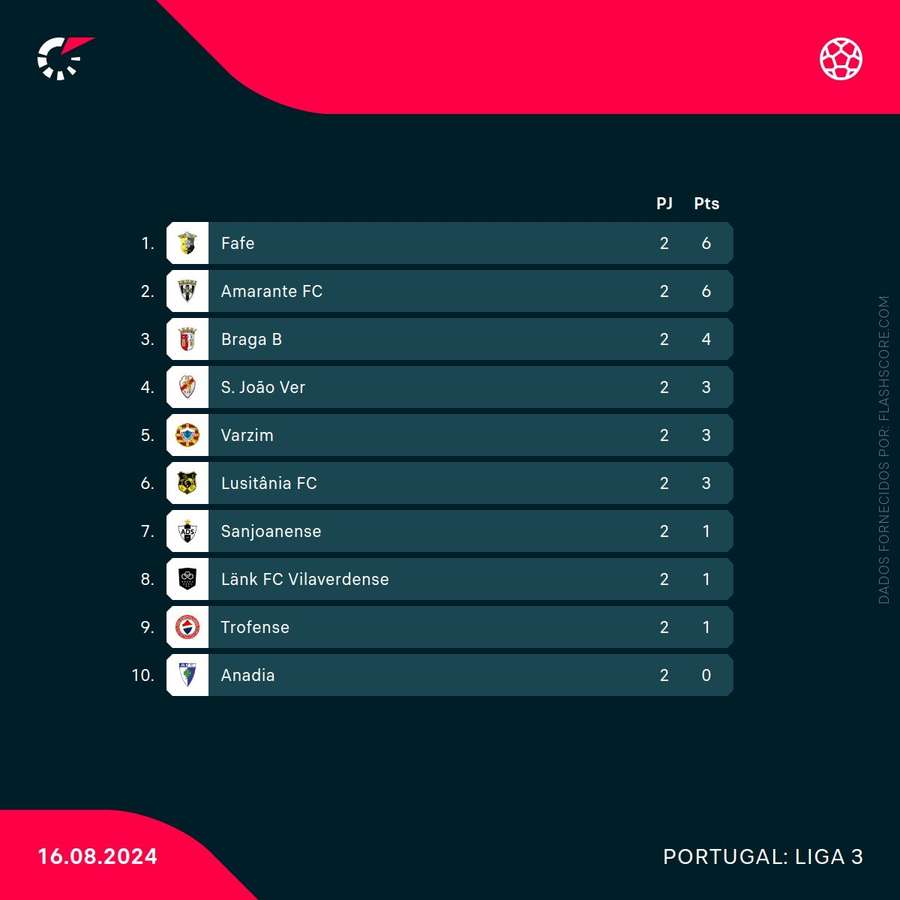 Tabela classificativa da Série A da Liga 3