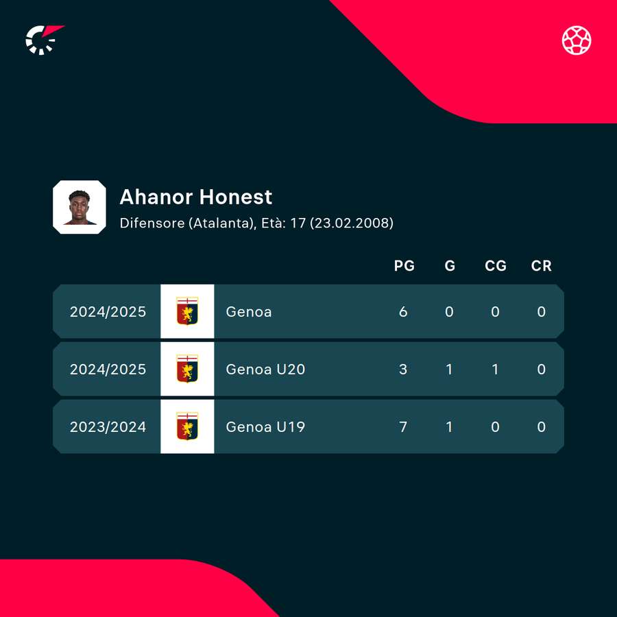 I numeri di Honest Ahanor
