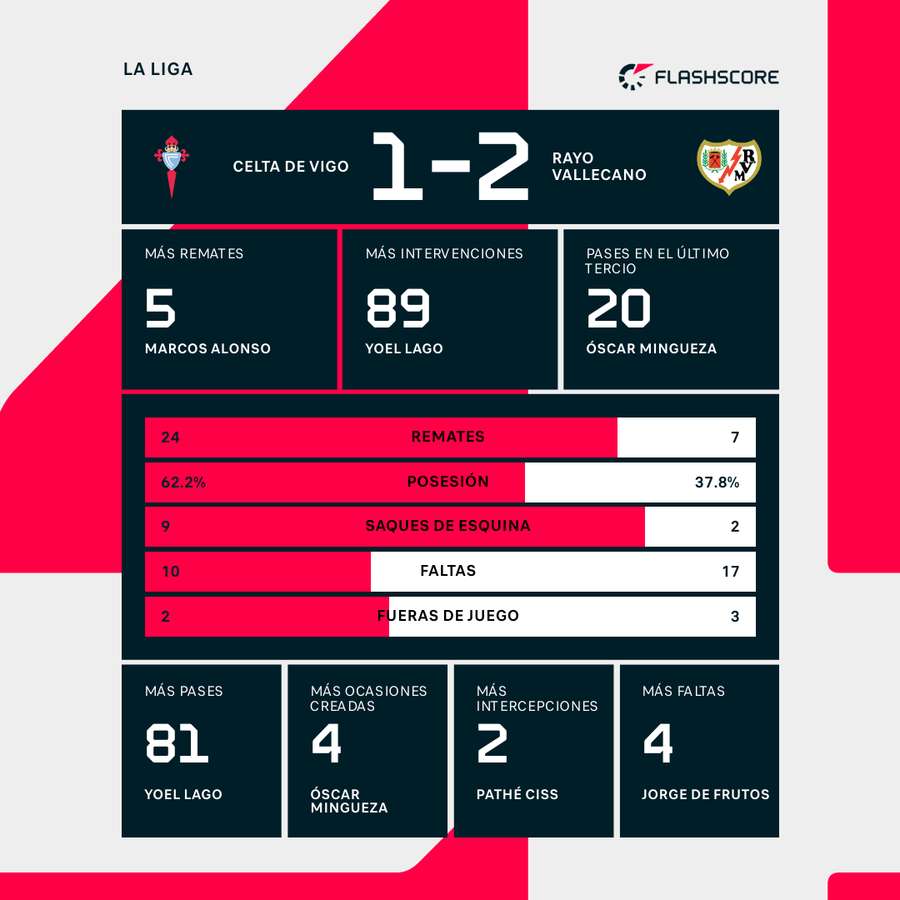 Estadísticas del partido. Estadísticas del partido.
