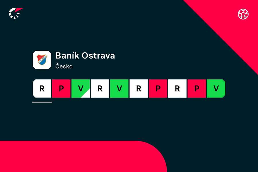 Forma Baníku Ostrava ke 12. říjnu