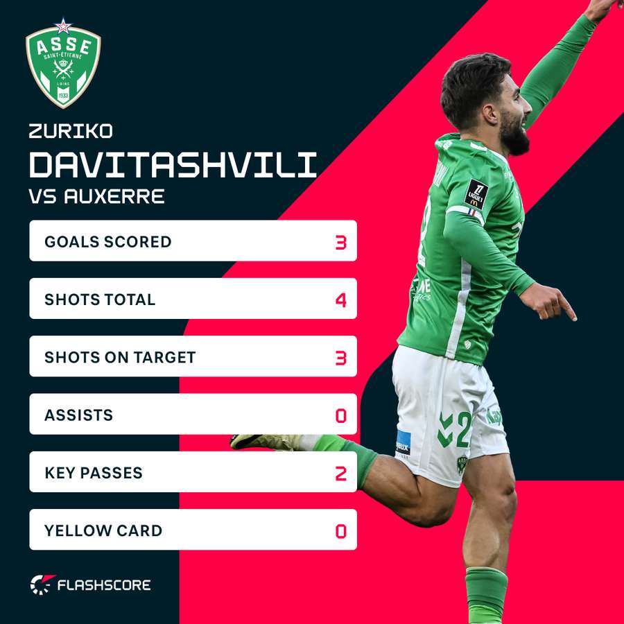 Zuriko Davitashvili's match stats