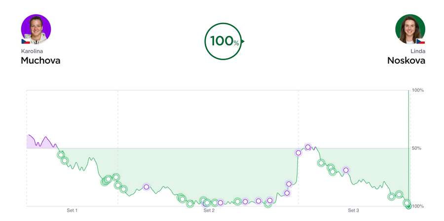 Momentum of the Muchová vs. Nosková match Momentum of the Muchová vs. Nosková match