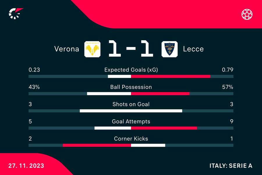 Verona - Lecce first half stats
