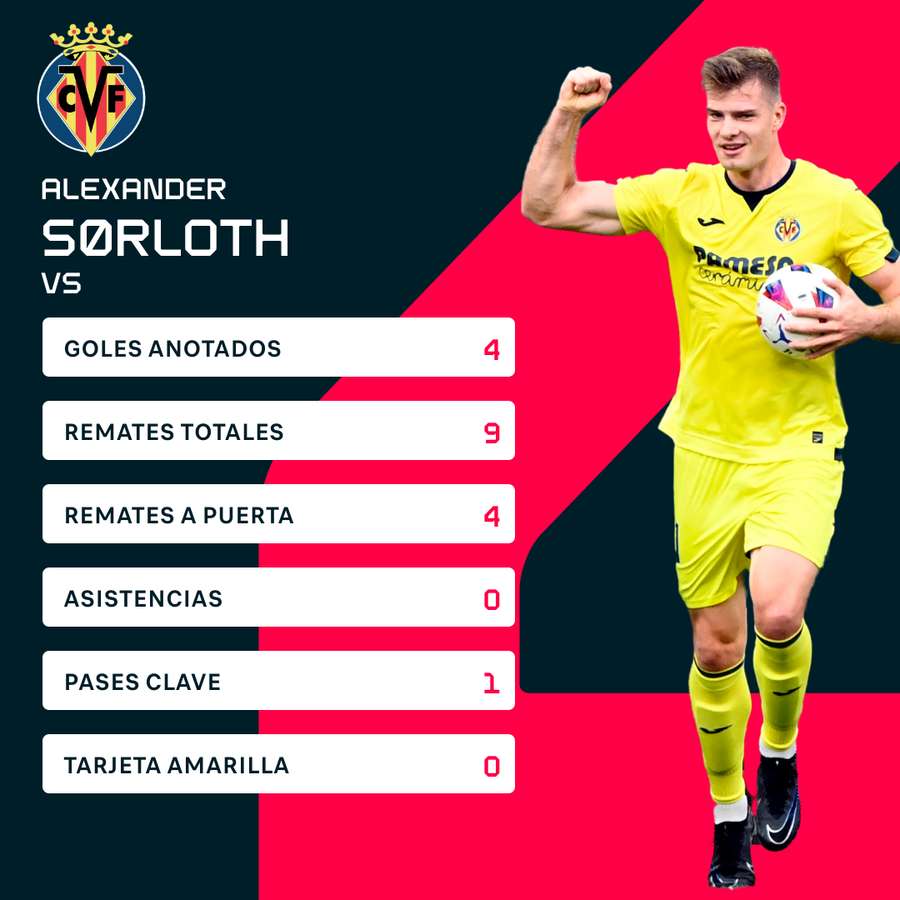 Las estadísticas de Sorloth