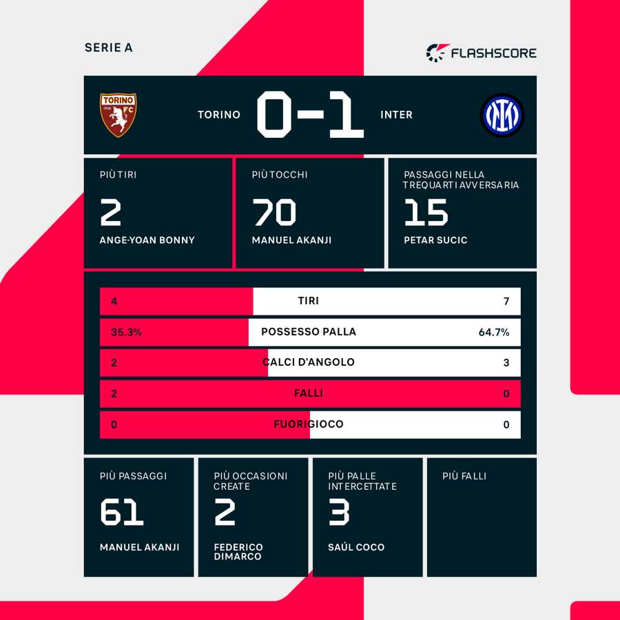 Le statistiche del match
