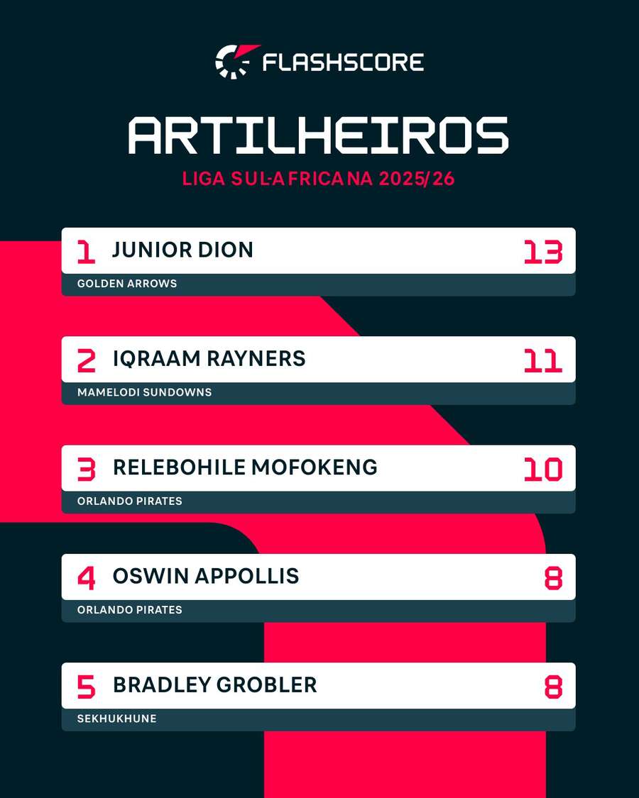 Relebohile Mofokeng e Oswin Appollis estão entre os artilheiros da Liga Sul-Africana 2025/26