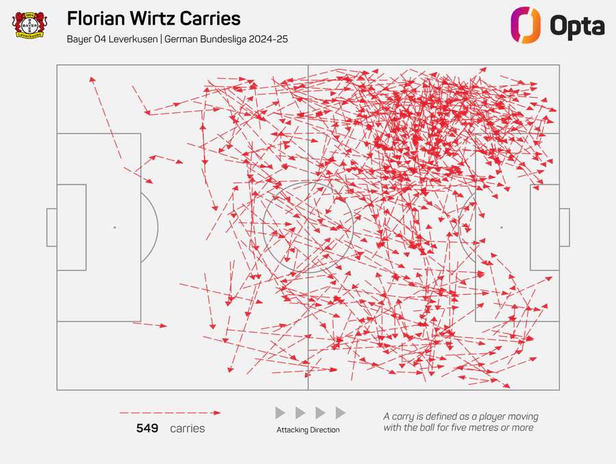Wirtz's attacking carries in the Bundesliga Wirtz's attacking carries in the Bundesliga