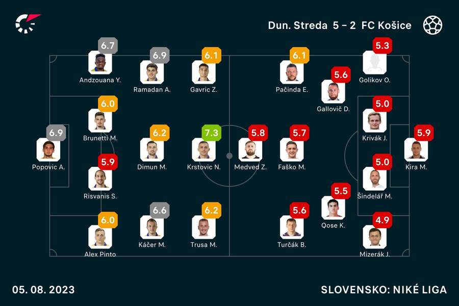 V MOL aréne to bola jasná záležitosť domácich V MOL aréne to bola jasná záležitosť domácich