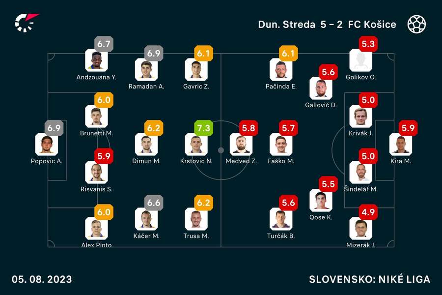 V MOL aréne to bola jasná záležitosť domácich