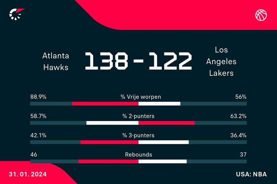 Statistieken Hawks - Lakers