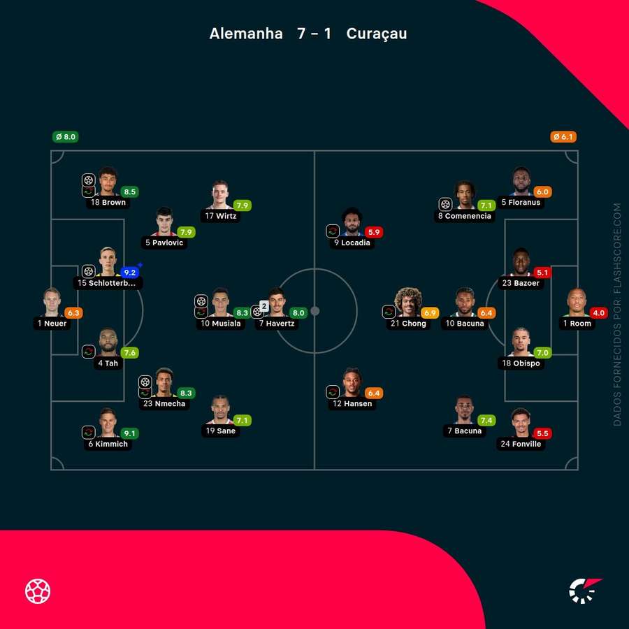 Pontuações dos jogadores Pontuações dos jogadores