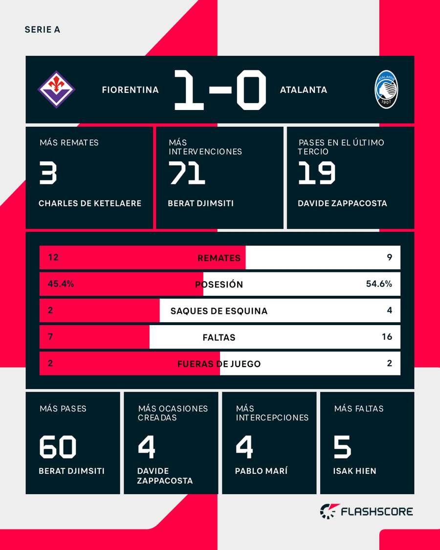 Estadísticas del Fiorentina-Atalanta