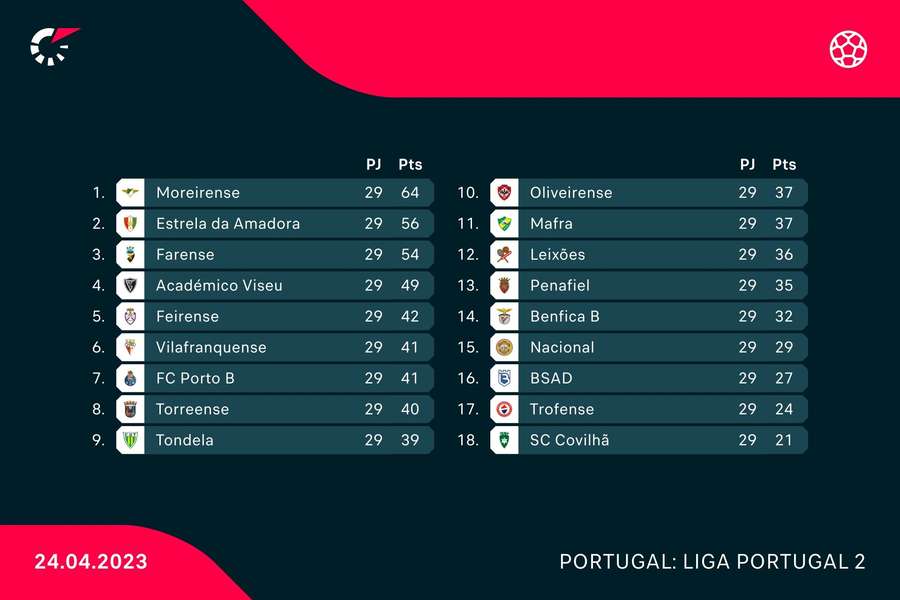 A classificação da Liga 2, a cinco jornadas do fim A classificação da Liga 2, a cinco jornadas do fim