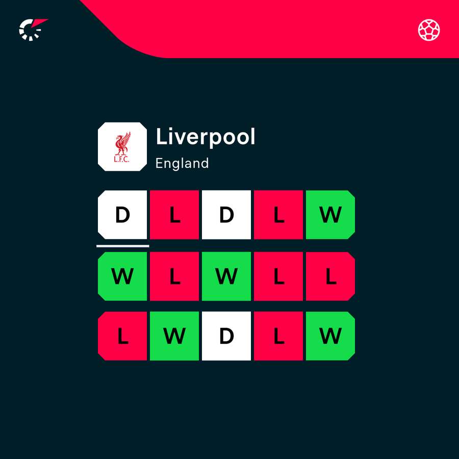 Liverpool's run of form to end the season Liverpool's run of form to end the season
