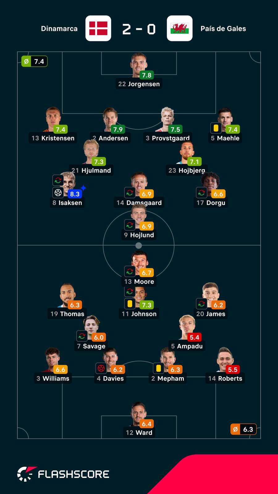 Notas finais dos jogadores