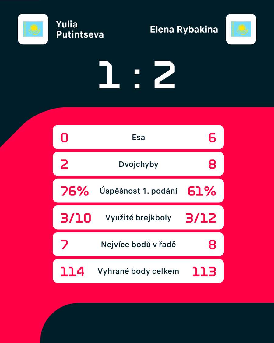 Statistiky zápasu Julia Putincevová – Jelena Rybakinová