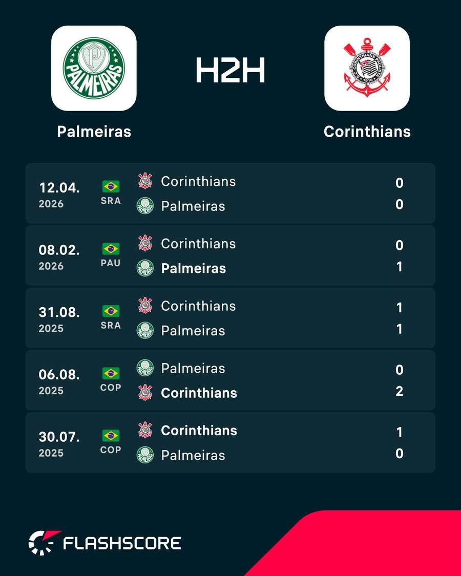 Os resultados dos últimos jogos entre Palmeiras e Corinthians Os resultados dos últimos jogos entre Palmeiras e Corinthians