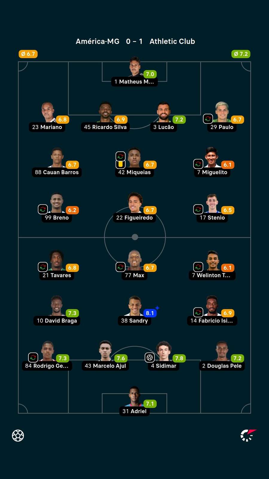 As notas dos jogadores titulares de América-MG e Athletic na partida