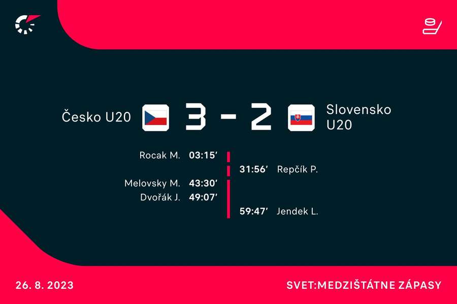 Strelci duelu Česko U20 - Slovensko U20