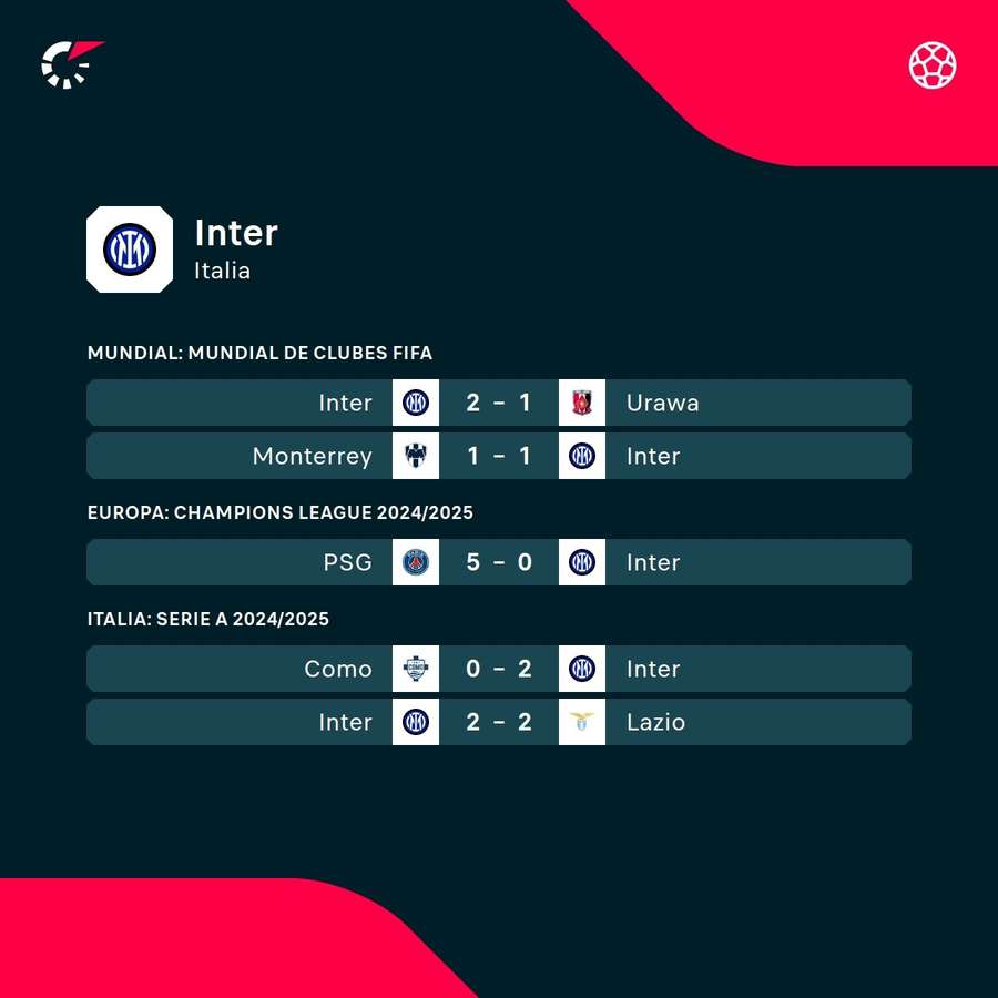Últimos resultados del Inter. Últimos resultados del Inter.