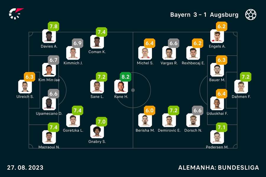 Notas dos jogadores