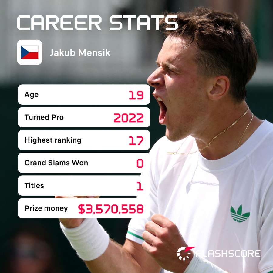 Mensik's career stats Mensik's career stats
