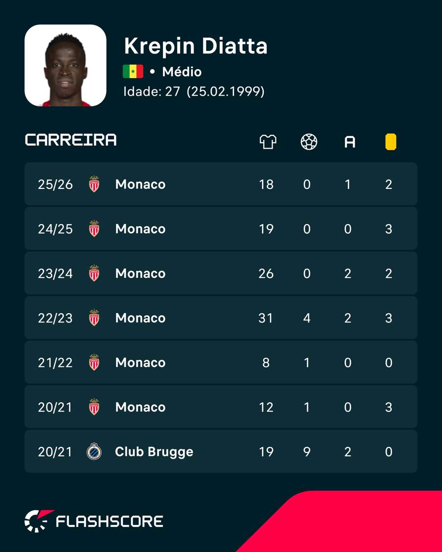 Os números de Krepin Diatta Os números de Krepin Diatta