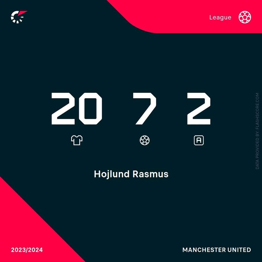 Rasmus Hojlund's Premier League stats