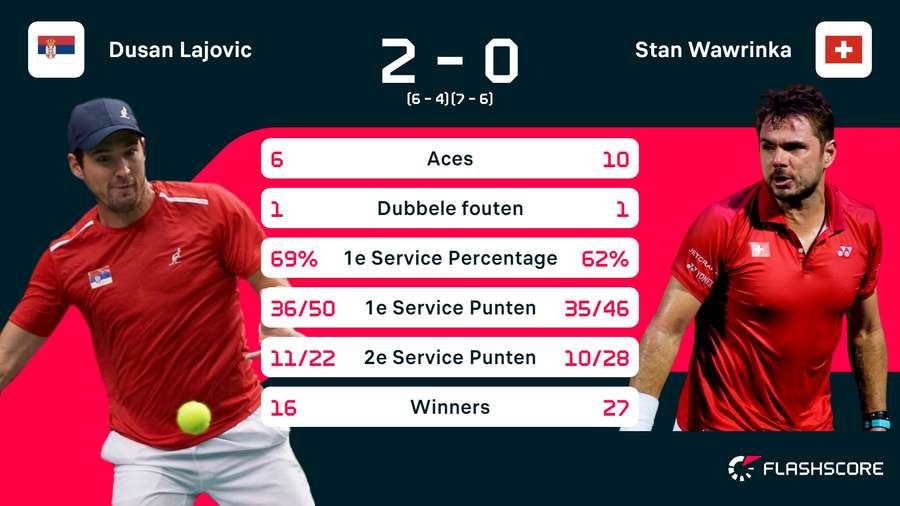 Stats Lajovic-Wawrinka Stats Lajovic-Wawrinka