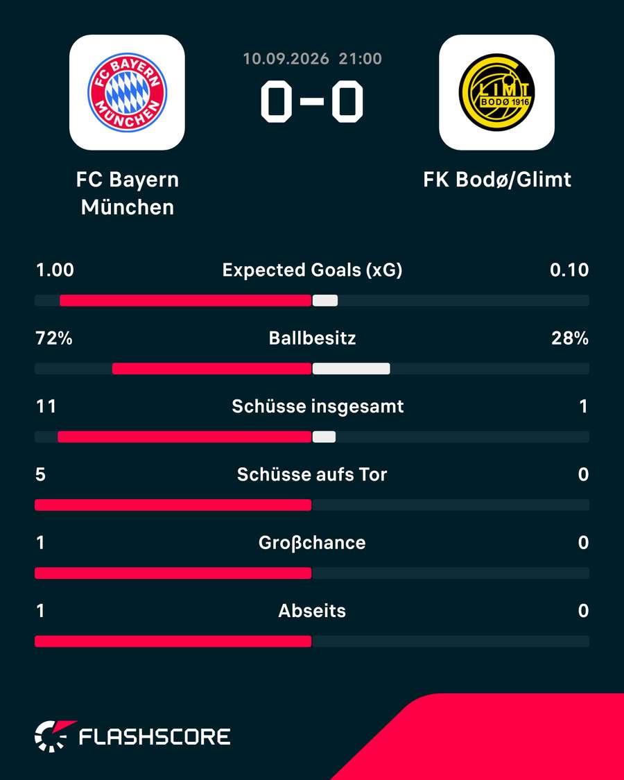Statistiken: Bayern vs. Bodö/Glimt Statistiken: Bayern vs. Bodö/Glimt