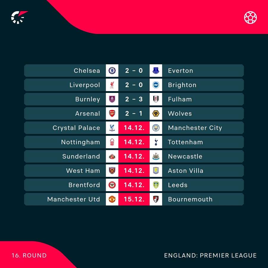 Premier League scores