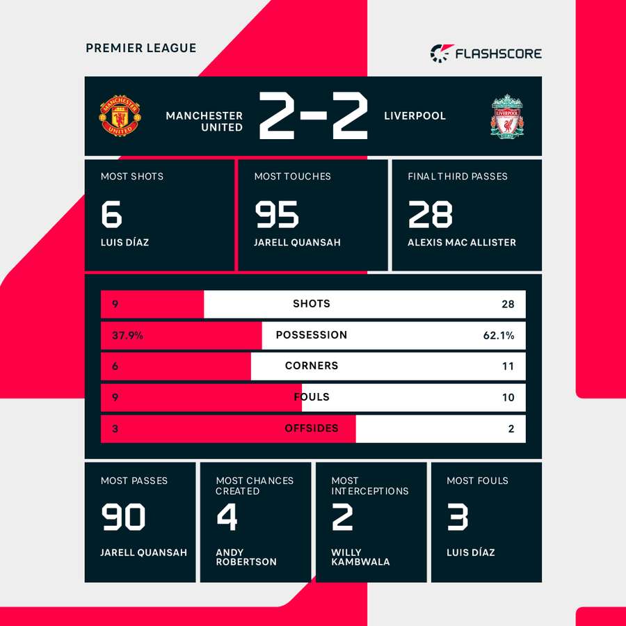 Key stats from Old Trafford