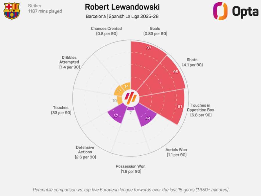 Robert Lewandowski radar graphic - LaLiga 2025/26