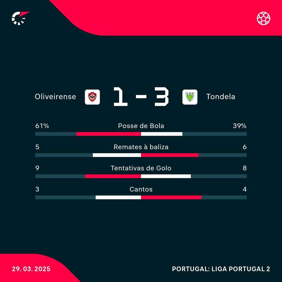 Os números da partida Os números da partida