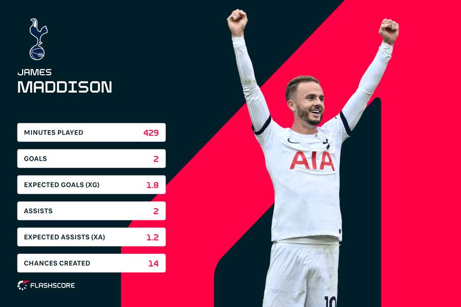 Statisticile lui James Maddison în Premier League