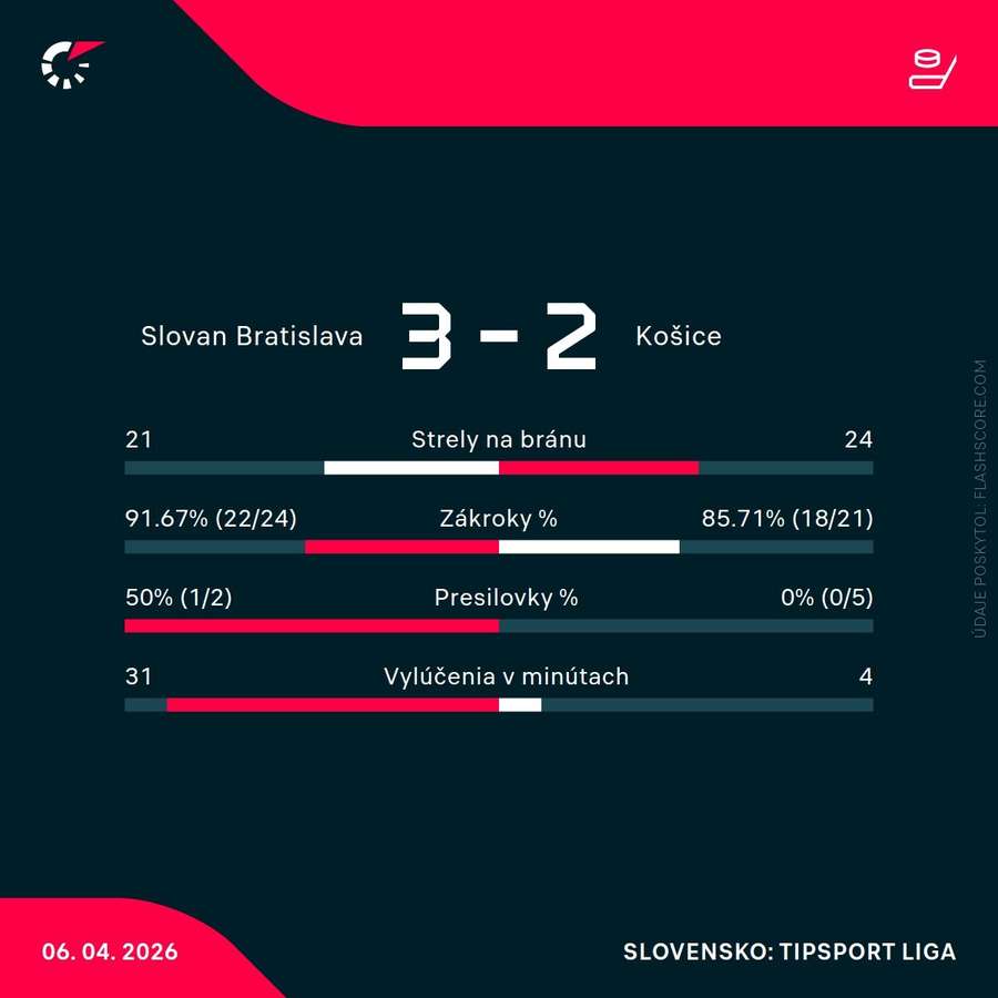 Štatistiky zápasu.