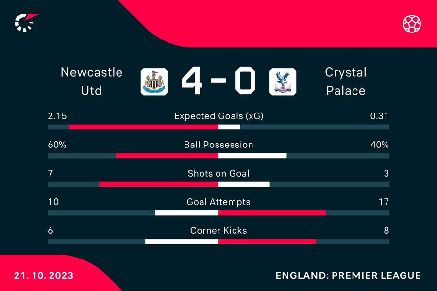 Match stats