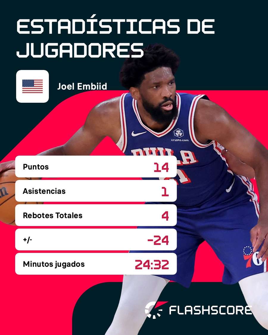 Estadísticas de Embiid en el primer partido ante los Knicks