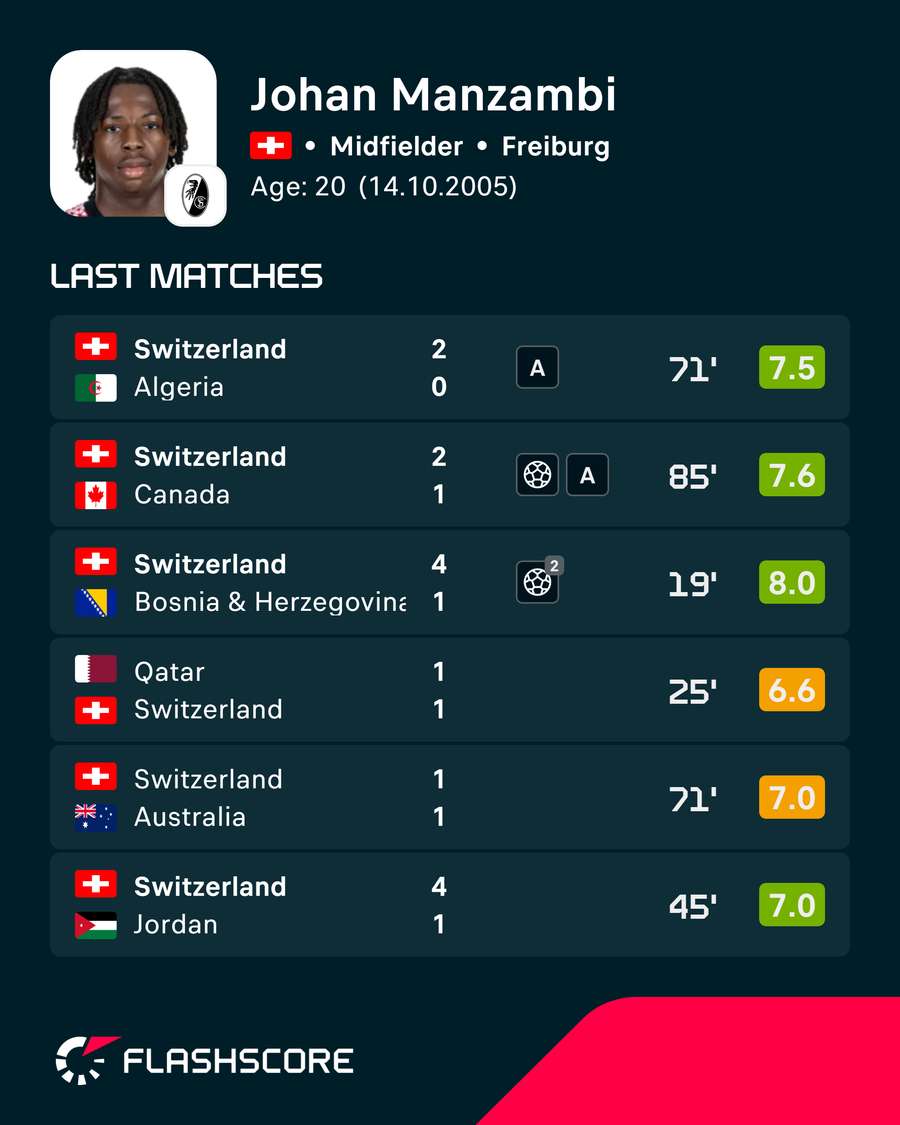Johan Manzambi impressed for Switzerland over the summer