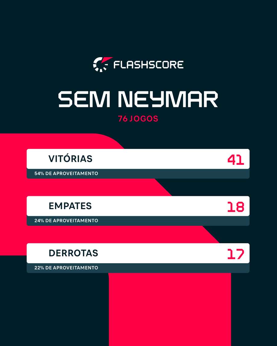 Sem o Menino da Vila, aproveitamento cai Sem o Menino da Vila, aproveitamento cai