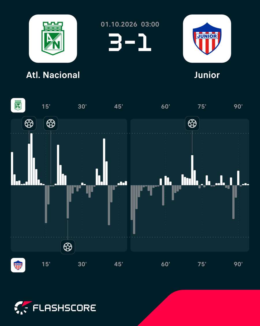 Los momentos del partido Los momentos del partido
