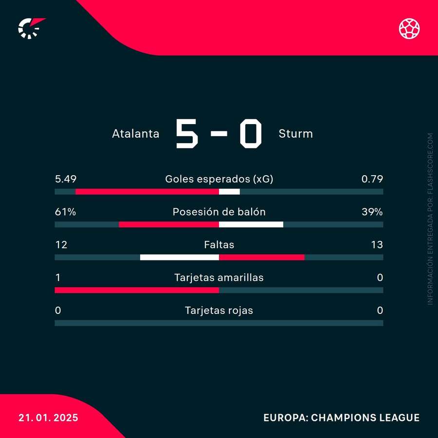 Estadísticas del partido