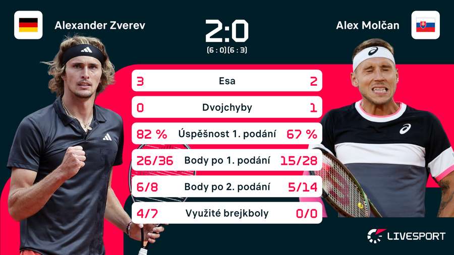 Statistiky zápasu Zverev –⁠ Molčan.