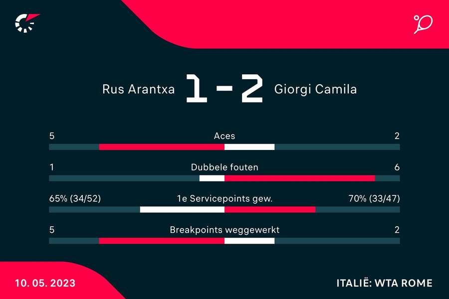 Statistieken Rus - Giorgi