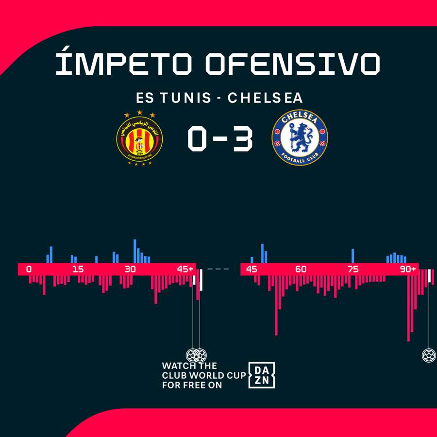 Chelsea dominou o encontro Chelsea dominou o encontro