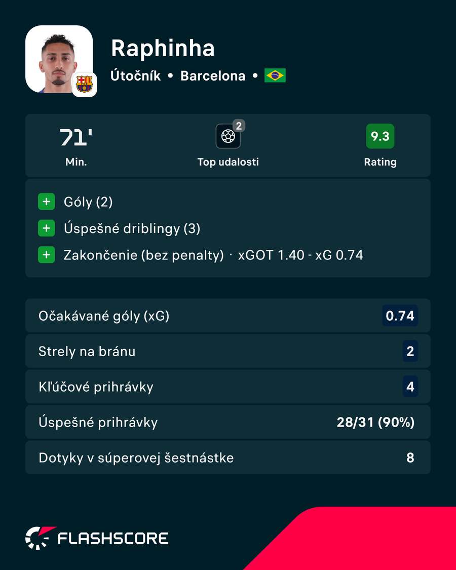 Štatistiky Raphinhu.