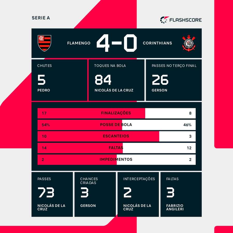 As estatísticas da goleada do Flamengo sobre o Corinthians As estatísticas da goleada do Flamengo sobre o Corinthians