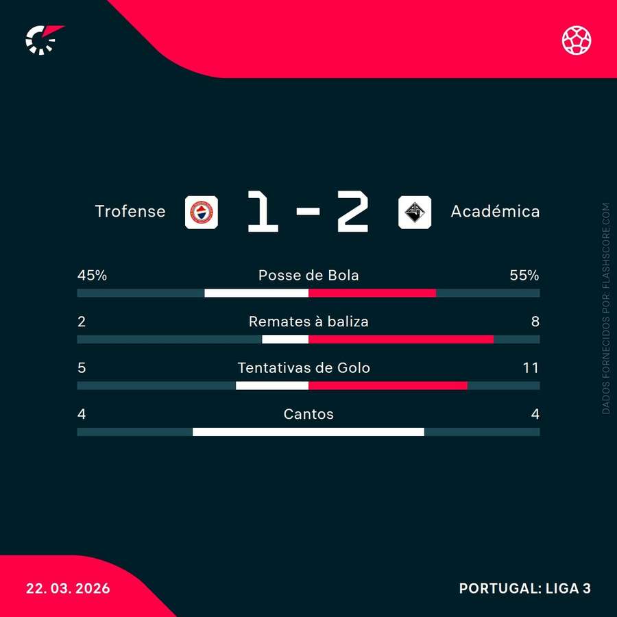 Estatísticas da partida