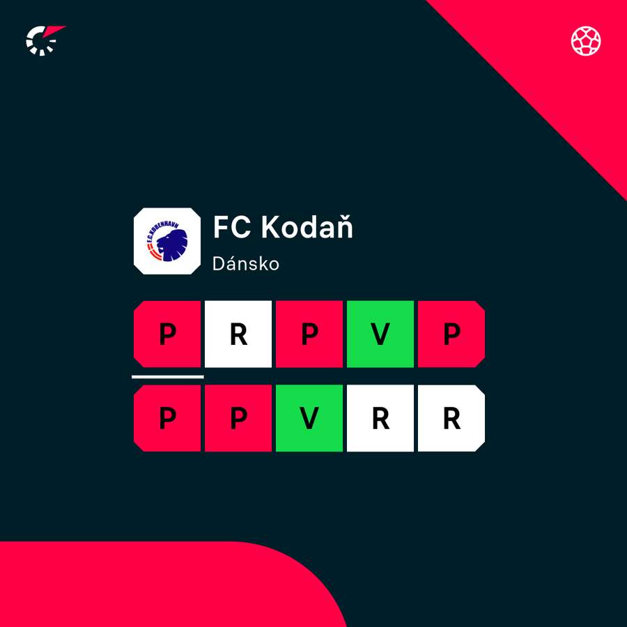 Kodaň vykazuje nevalnou formu.