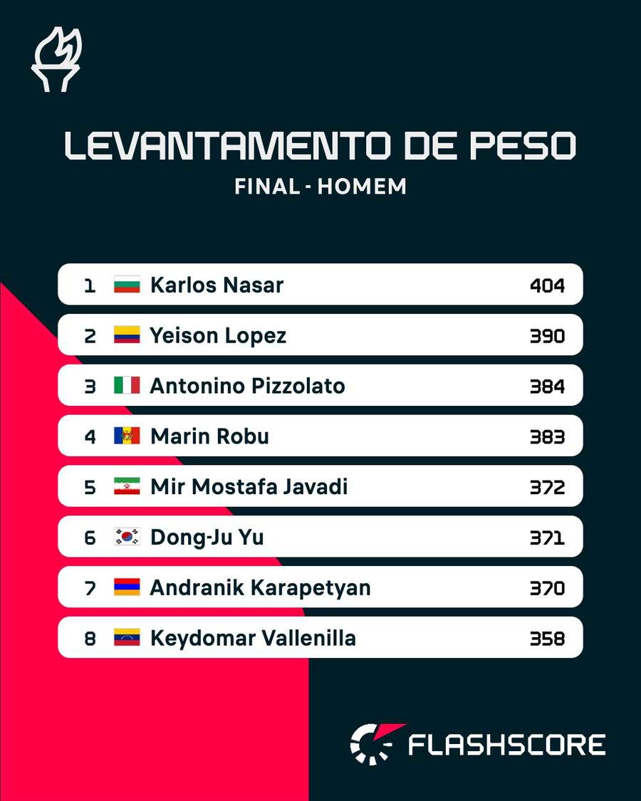 O resultado final do levantamento de peso masculino